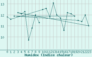 Courbe de l'humidex pour Aberdaron