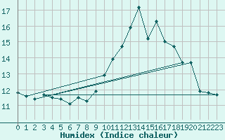 Courbe de l'humidex pour Niort (79)