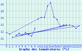 Courbe de tempratures pour Ile du Levant (83)