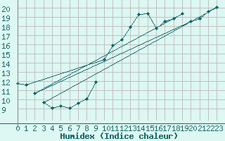 Courbe de l'humidex pour Abbeville (80)