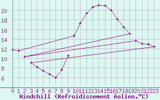 Courbe du refroidissement olien pour Saint-Nazaire-d