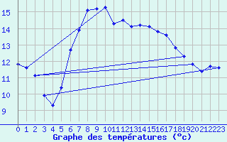 Courbe de tempratures pour Leuchars