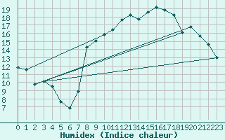 Courbe de l'humidex pour Vichy (03)