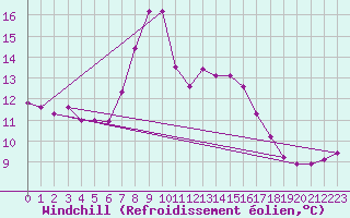 Courbe du refroidissement olien pour Kostelni Myslova