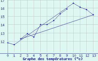 Courbe de tempratures pour Loehnberg-Obershause