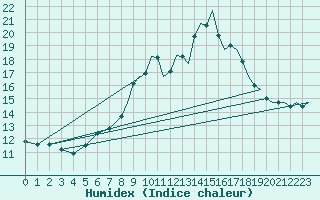 Courbe de l'humidex pour Odiham
