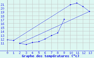 Courbe de tempratures pour Bischofshofen