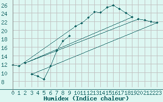 Courbe de l'humidex pour Belm