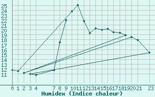Courbe de l'humidex pour Capo Bellavista