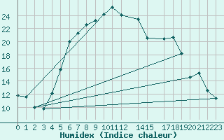 Courbe de l'humidex pour Dagloesen