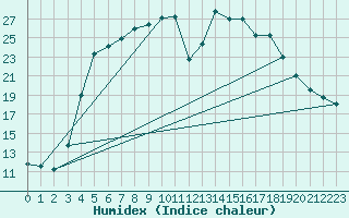 Courbe de l'humidex pour Virrat Aijanneva