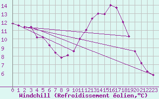 Courbe du refroidissement olien pour Cambrai / Epinoy (62)
