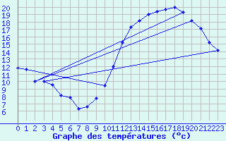 Courbe de tempratures pour Dax (40)