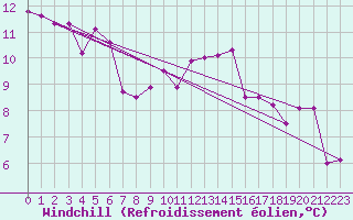Courbe du refroidissement olien pour Chivres (Be)