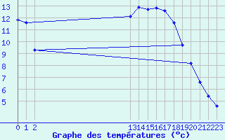 Courbe de tempratures pour Aniane (34)