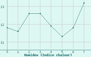 Courbe de l'humidex pour Rothamsted