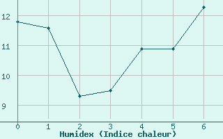 Courbe de l'humidex pour Caravaca Fuentes del Marqus