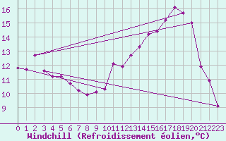 Courbe du refroidissement olien pour Muirancourt (60)