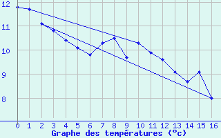 Courbe de tempratures pour Aumont Aubrac (48)