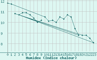 Courbe de l'humidex pour Landivisiau (29)