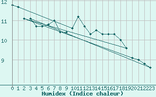 Courbe de l'humidex pour Lannion (22)