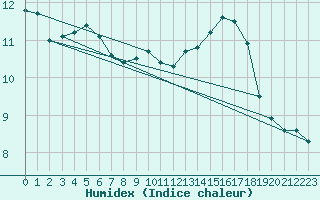 Courbe de l'humidex pour Quimper (29)