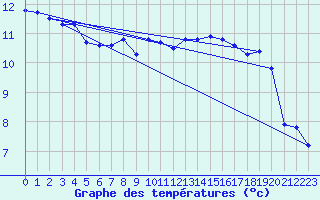 Courbe de tempratures pour Haegen (67)