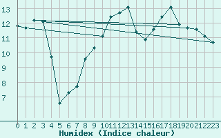 Courbe de l'humidex pour Crest (26)