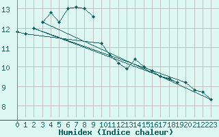 Courbe de l'humidex pour Saint-Bonnet-de-Bellac (87)