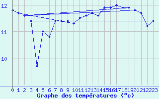 Courbe de tempratures pour la bouée 63118