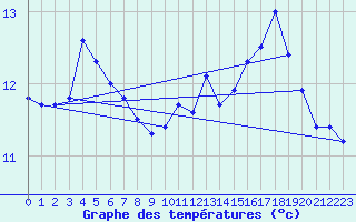 Courbe de tempratures pour Le Touquet (62)