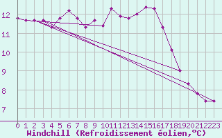 Courbe du refroidissement olien pour Millau (12)