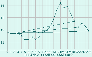 Courbe de l'humidex pour Alenon (61)