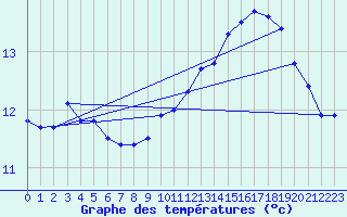 Courbe de tempratures pour Lunas (34)