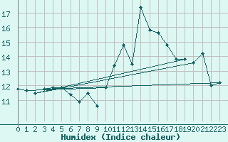 Courbe de l'humidex pour Ouessant (29)