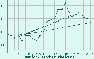 Courbe de l'humidex pour Angoulme - Brie Champniers (16)