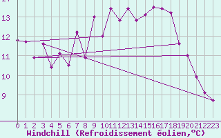 Courbe du refroidissement olien pour Gijon