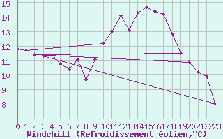 Courbe du refroidissement olien pour Aix-en-Provence (13)