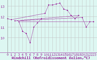 Courbe du refroidissement olien pour Rauris