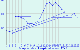 Courbe de tempratures pour Sainte-Ouenne (79)