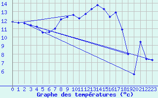 Courbe de tempratures pour Topcliffe Royal Air Force Base