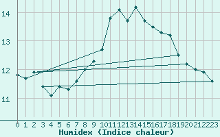 Courbe de l'humidex pour Ocna Sugatag