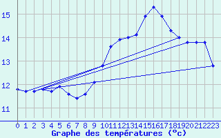 Courbe de tempratures pour Bridel (Lu)