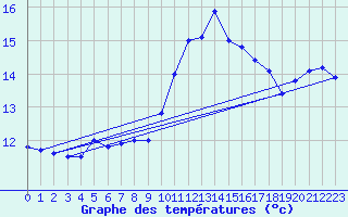 Courbe de tempratures pour Landivisiau (29)