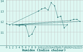 Courbe de l'humidex pour Chlons-en-Champagne (51)