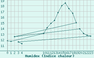 Courbe de l'humidex pour Bouligny (55)