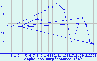 Courbe de tempratures pour Cap Corse (2B)