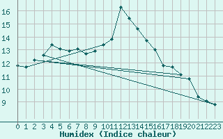 Courbe de l'humidex pour Bulson (08)