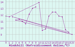 Courbe du refroidissement olien pour Neuchatel (Sw)