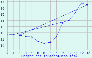 Courbe de tempratures pour Charny (89)